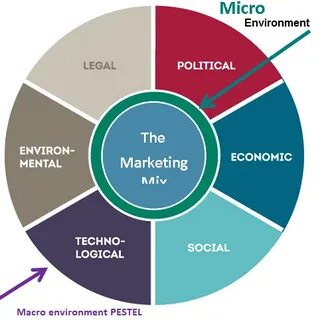 Micro environment