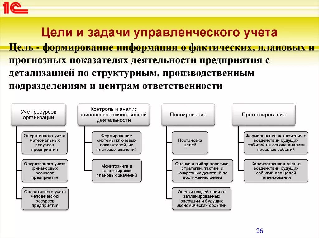 Организация деятельности бухгалтерии. Цели и задачи управленческого учета. Основная цель функционирования управленческого учета на предприятии. Цель управленческого учета. Задачи организации управленческого учета.