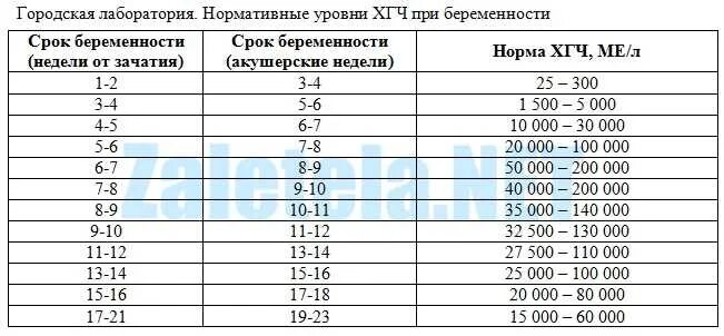 Сколько хгч при беременности на ранних сроках. Норма хгч при беременности по неделям в мме/мл. хгч показатели при беременности таблица. норма показателя хгч по неделям беременности. норма хгч при беременности по неделям.