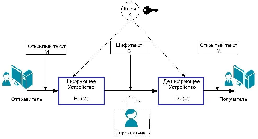 Криптографические атаки на схемы шифрования. Криптографическая защита информации схема. Схема организации криптографической защиты информации пример. • Шифрование - метод защиты информации пример.