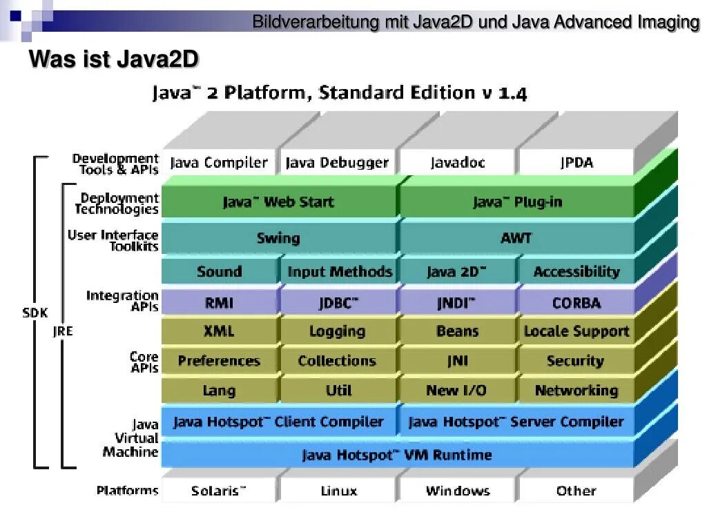 Различия JVM JRE JDK. JDK JRE JVM иерархия. Основы java. JDK JRE JVM java. Collections api
