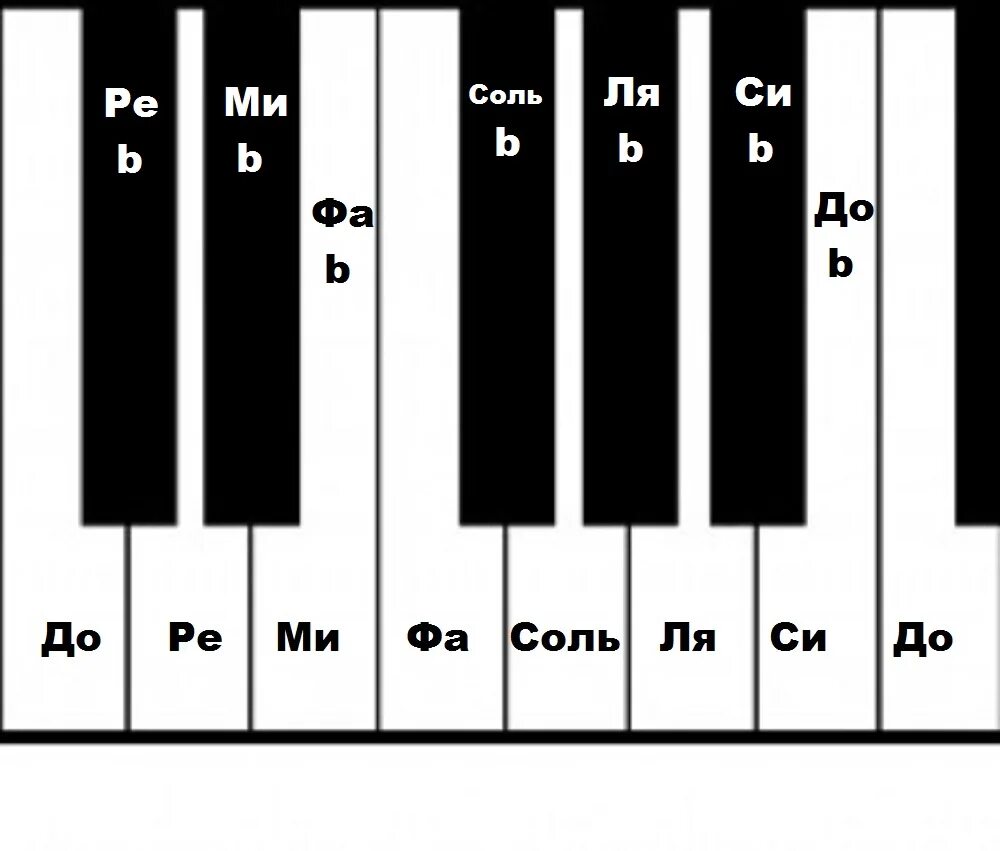 Фа первой октавы. Октава до диез до бемоль. Ре бемоль на клавиатуре фортепиано. Ля бемоль 1 октавы. Ля-диез третьей октавы.