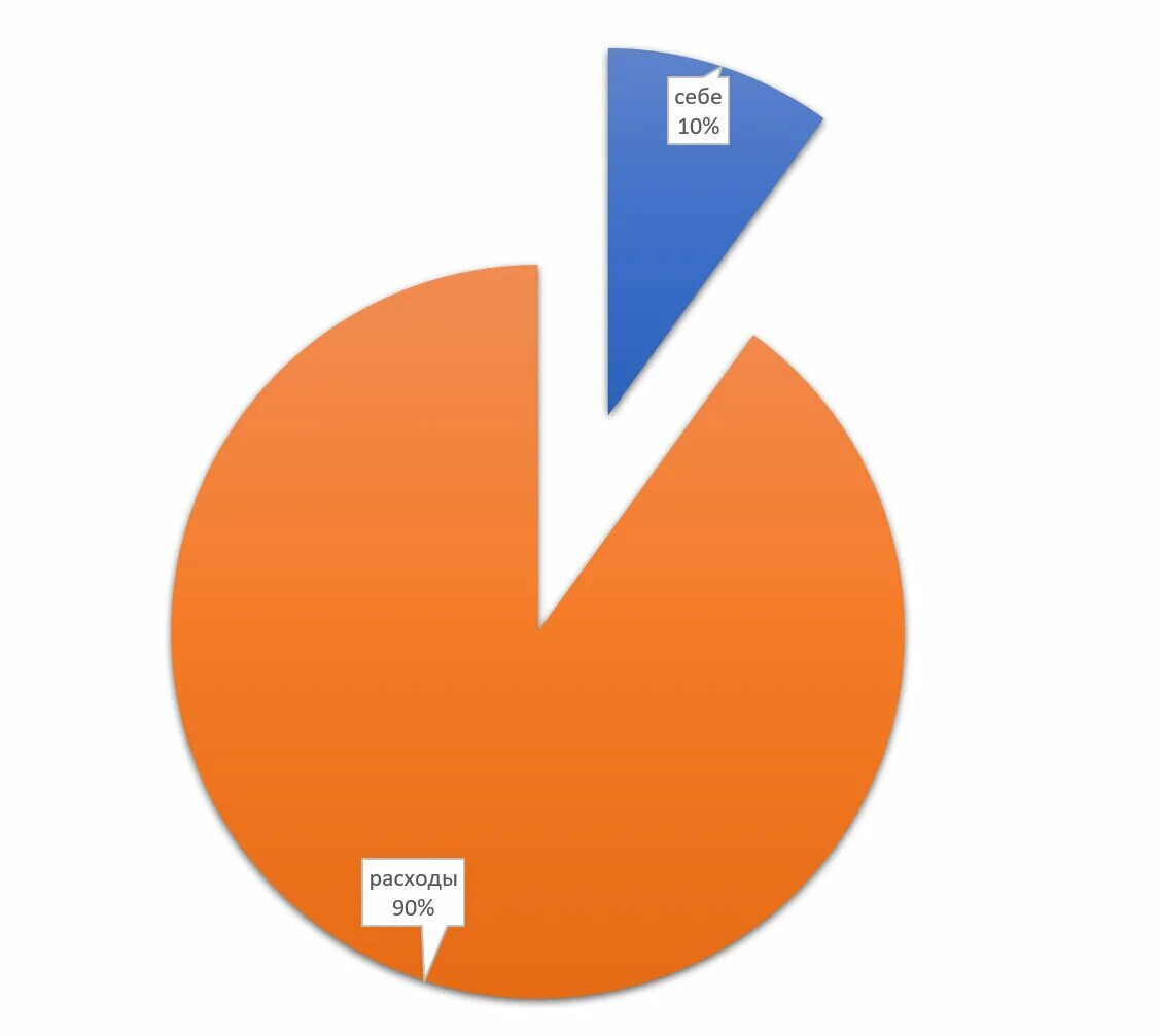 Заплати себе. 10% Заплати себе. Заплати себе 10 процентов. Заплати сначала себе