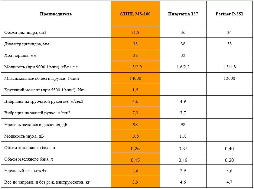 На бензопилу сколько надо. Нормы расхода пила штиль 180. Норма расхода бензопилы штиль 180. Нормы расхода топлива бензопилы Stihl 180. Нормы расхода масла на бензопилу штиль 180.