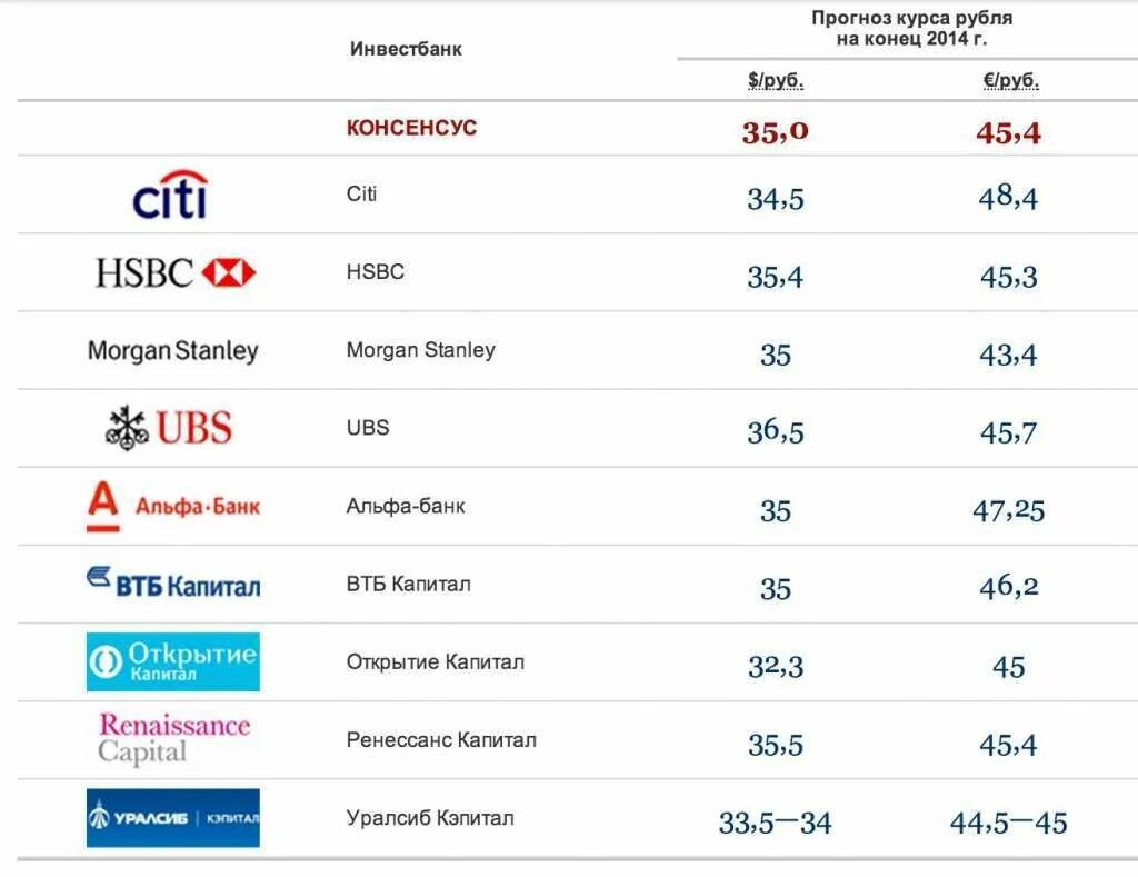 Втб доллар евро. Курс рубля. Курс доллара конец 2014. Прогноз рубля. Прогноз курса рубля.