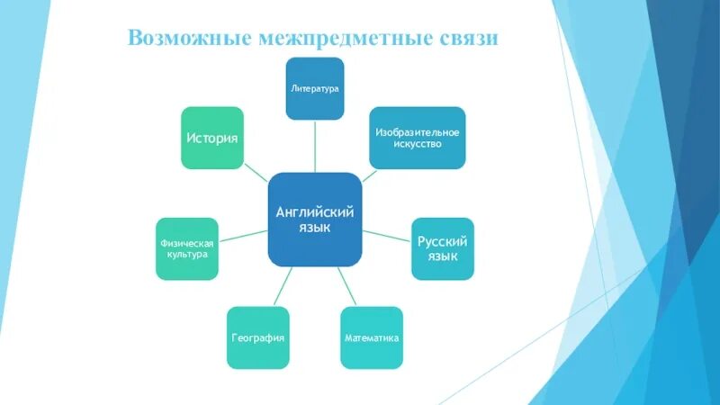 Межпредметные связи на уроках иностранного языка. Английский язык межпредметные связи. Английский язык межпредметные связи. Английский язык межпредметные связи. Межпредметные связи на уроках иностранного языка.