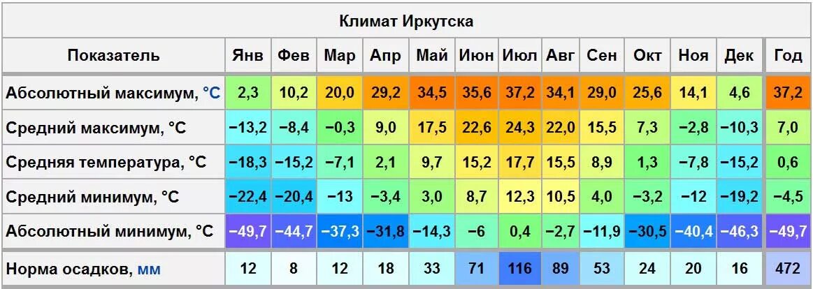 Города по средней температуре. Средняя температура во Владивостоке по месяцам. Средняя температура зимой во Владивостоке. Владивосток температура по месяцам. Средняя температура в Екатеринбурге по месяцам.