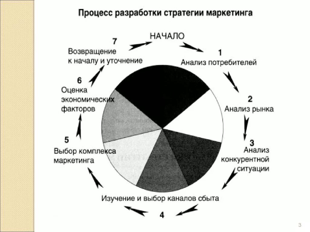 Процесс стратегического маркетинга. Процесс разработки стратегии маркетинга. Этапы разработки стратегии маркетинга. Основные этапы разработки маркетинговой стратегии. Схема формирования маркетинговой стратегии.