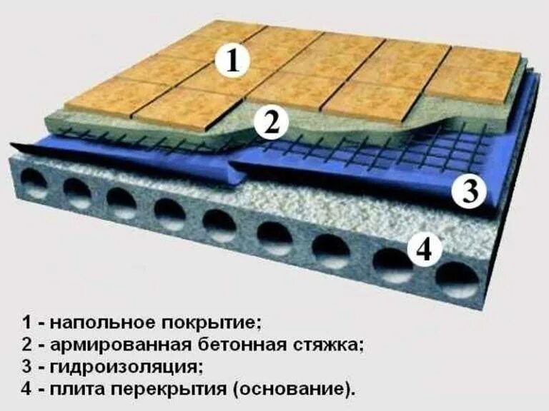 Гидроизоляция перекрытия. Гидроизоляция плиты пола. Гидроизоляция стяжки пола. Гидроизоляция пола под бетонную стяжку. Гидроизоляционный слой пола под стяжку.