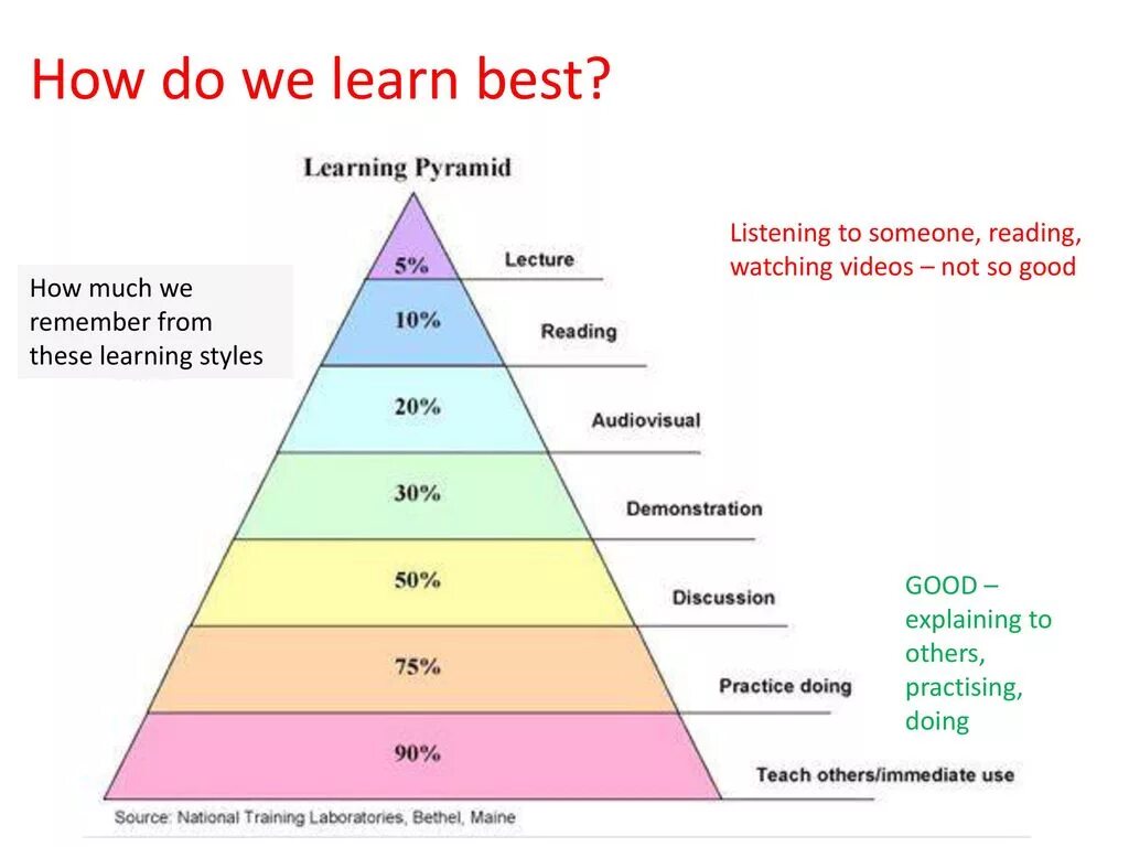 How to read better. Пирамида обучения Learning Pyramid. Пирамида Парето. Пирамида на английском. Пирамида тестов на практике.