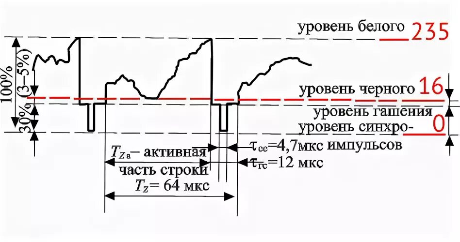 Полный сигнал