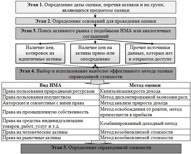 Методы оценки активов организации. Метод оценки активов. Метода оценки стоимости актива. Методы оценки стоимости активов. Активы определение и оценка