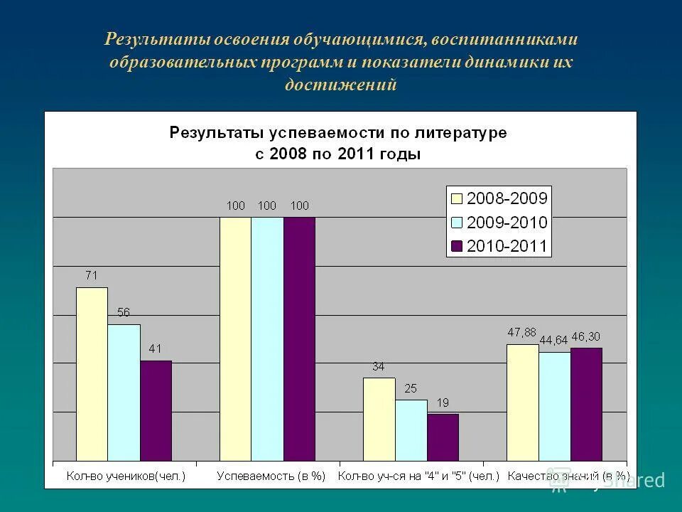 Результаты освоения учащимися образовательной программы. Динамика результатов освоения. Стабильно положительные Результаты освоения обучающимися. Результаты освоения программы. Результат освоения обучающимися образовательных программ по.