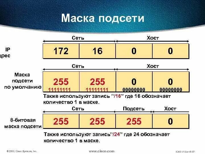 32 маска сколько адресов. Маска подсети TCP IP. IP address маска подсети. Таблица масок подсети ipv4. Маска 255.255.0.0.