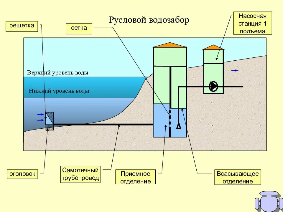 Глубина забора воды. Водозаборный узел скважины. Насосные станции 1го подъема схема. Береговой оголовок водозабора. Водозаборные сооружения руслового типа схемы.