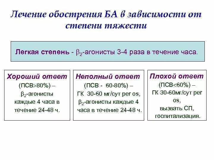 Степени ба. Терапия обострения ба. Степень тяжести обострения ба. Лечение ба средней степени. Ба средней степени тяжести.