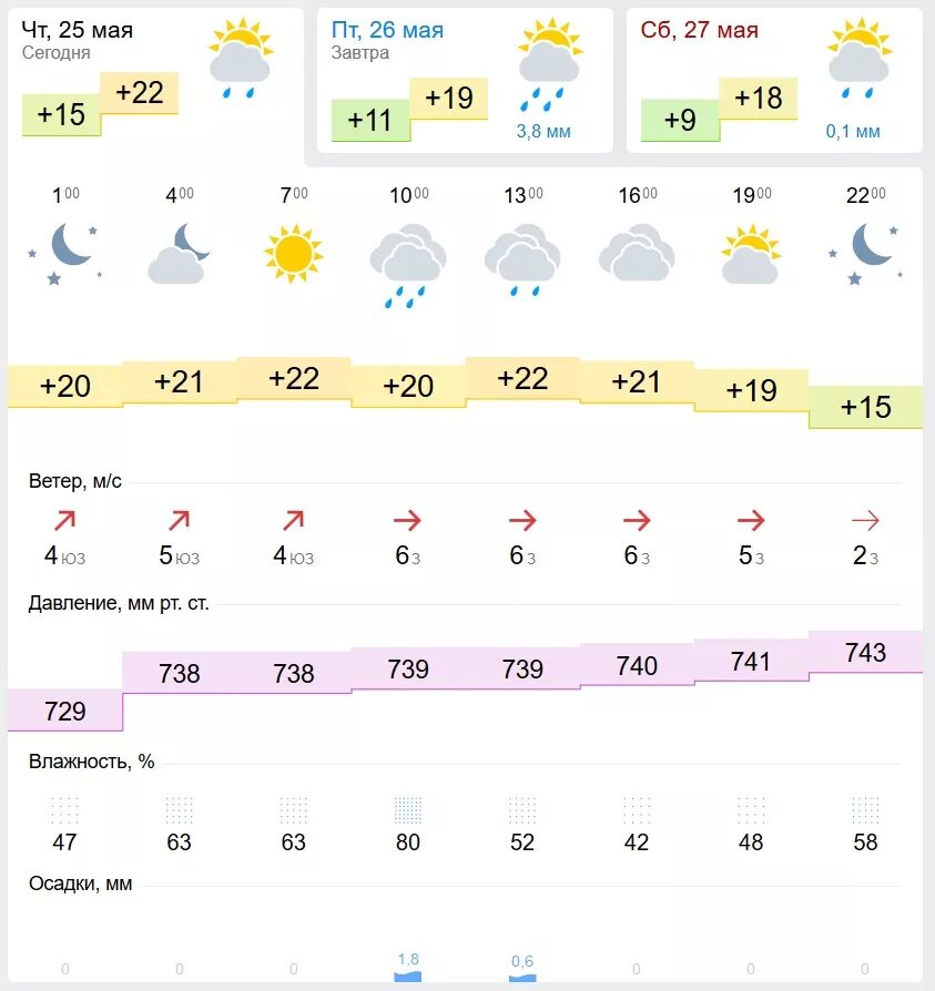 Прогноз погоды в лабинске на 14. Прогноз погоды Камышин. Прогноз погоды в Камышине. Погода на завтра в Камышине. Погода в Лабинске.