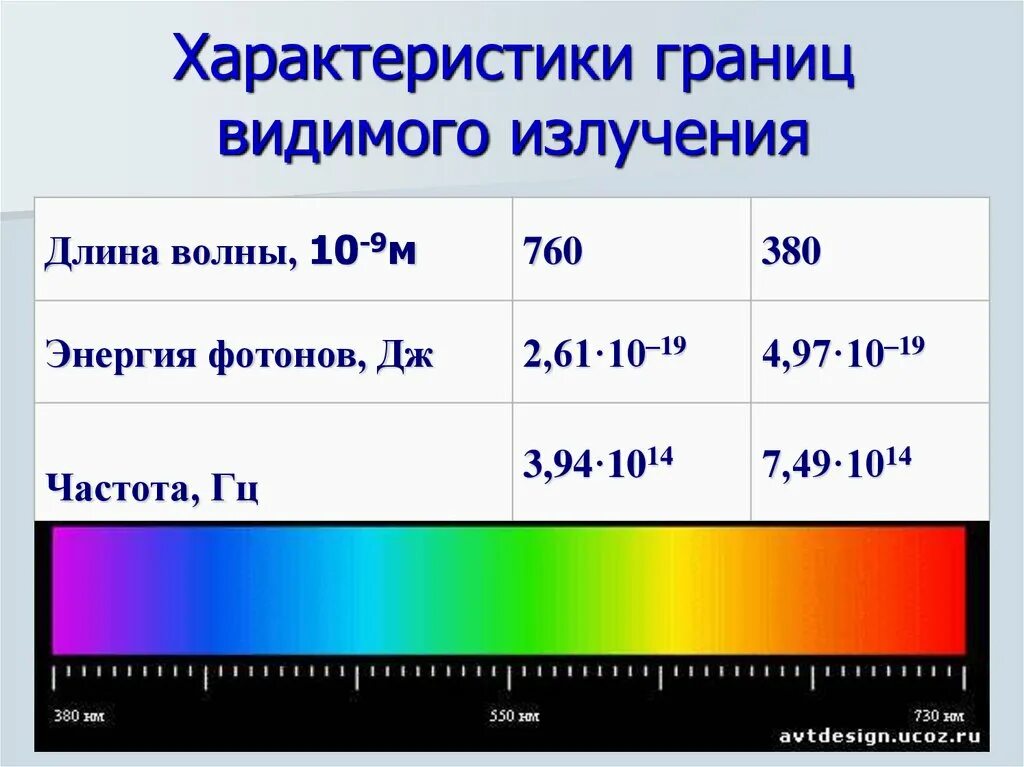 Длина световой волны фиолетового цвета. Видимый свет излучение диапазон. Видимый спектр излучения диапазон длины волны. Частота видимого излучения. Видимый свет длина волны.