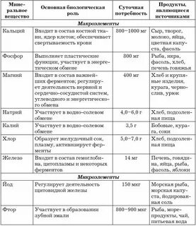 Физиологическая роль минеральных веществ