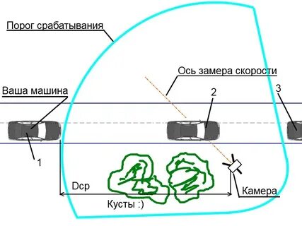 Как работает радар