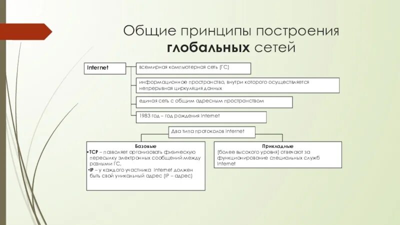 Построить глобальную сеть. Общие принципы построения сетей. Принципы построения глобальных сетей. Общие принципы построения глобальных сетей.. Принципы построения компьютерных сетей.