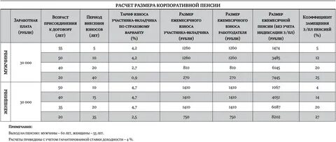 Выход на пенсию работникам ржд