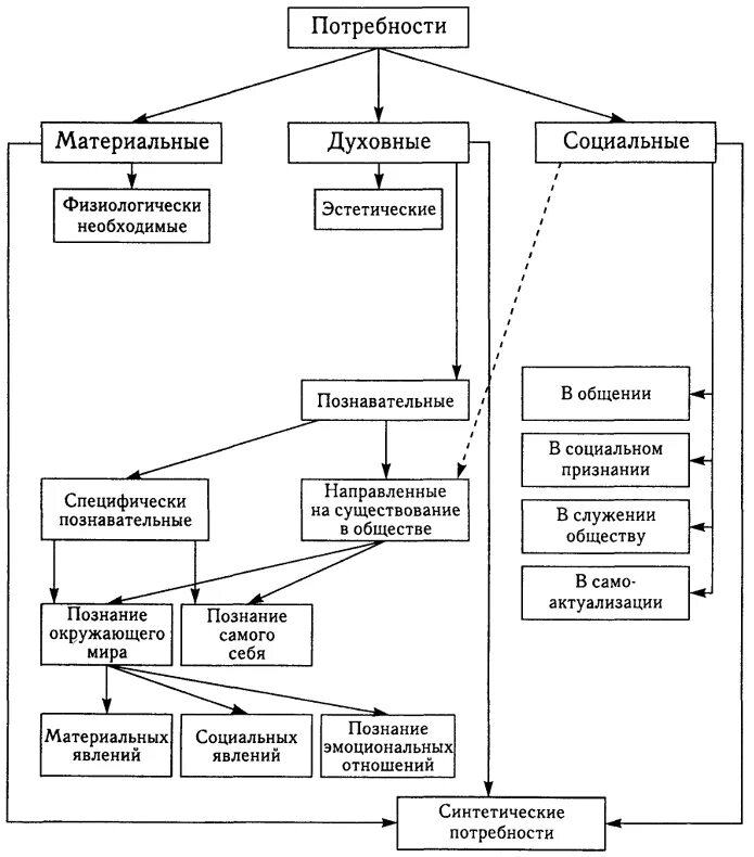 Мотивация личности потребности. Схема классификации потребностей в психологии. Соотношение понятий потребности и мотивы личности в психологии схема. Мотивация мотив потребность схема. Мотивы. Классификация мотивов.потребности.