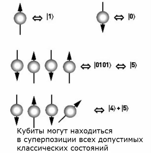 Кубит. Квантовый кубит. Квантовые биты кубиты. Квантовые вычисления кубит.