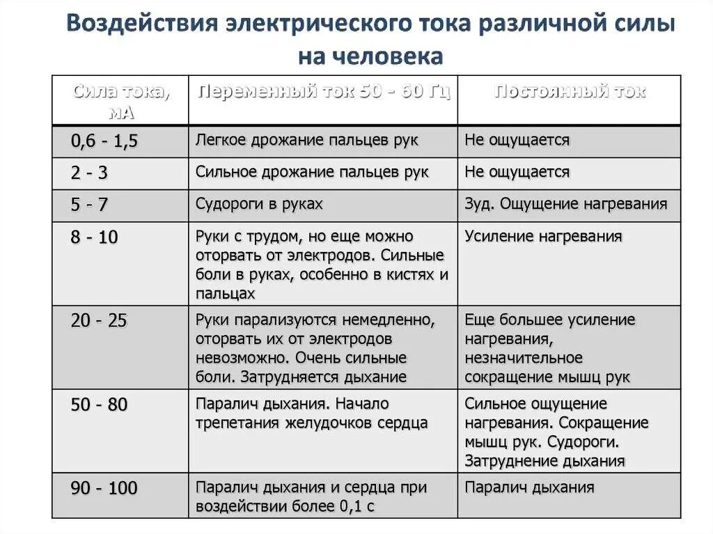 Действие напряжения на человека. Параметры воздействия электрического тока на человека. Воздействие силы тока на человека. Воздействие на человека переменного и постоянного тока таблица. Параметры воздействия тока на человека.