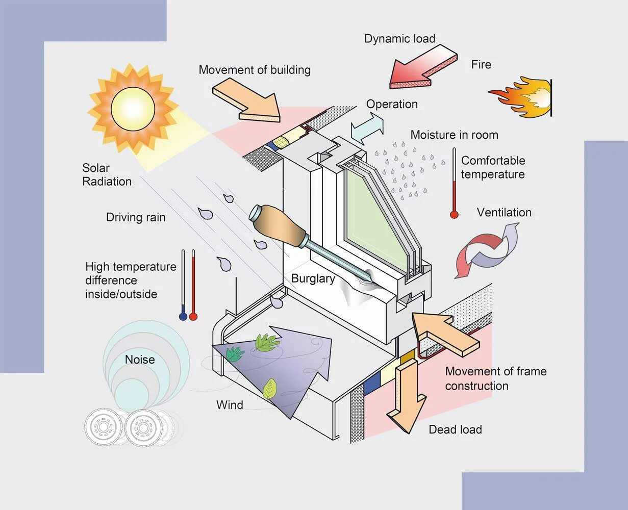 Шум от движения легкого. Building Operations. Building displacement. Solar Room. Humidity in the Room.