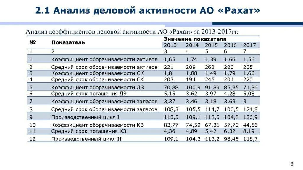 Оценка финансовой активности. Анализ деловой активности предприятия таблица. Оценка показателей деловой активности организации. Коэффициенты показателей деловой активности предприятия. Оценка деловой активности предприятия таблица.