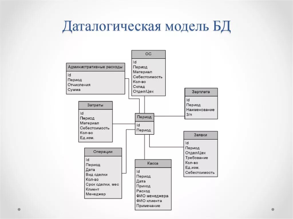 Измерение логической модели. Логическое даталогическое проектирование базы данных. Инфологическая модель и даталогическая модель. Инфологическая и даталогическая модель базы данных. Даталогическая реляционная модель.