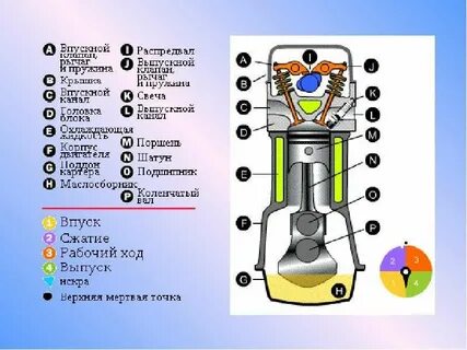 Основные механизмы двигателя