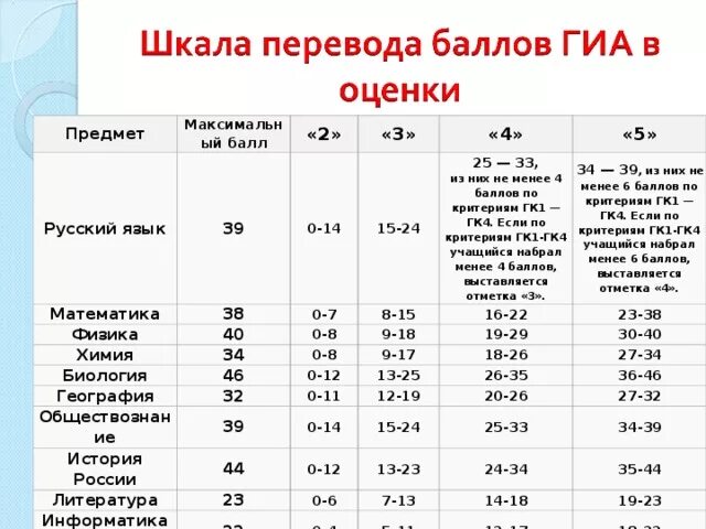 3 57 это какая оценка. Критерии оценок ОГЭ математика 9 класс. Шкала перевода баллов ОГЭ по русскому языку 9 класс. Критерии оценивания ГИА. ГИА шкала баллов.