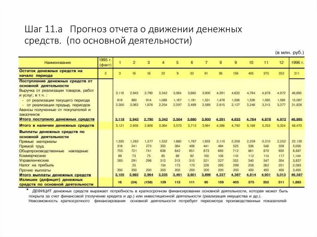 Прогноз движения денежных средств. Прогнозный отчет о движении денежных средств. Прогноз отчета о движении денежных средств. План прогноз движения денежных средств. Прогноз движения денежных средств пример.