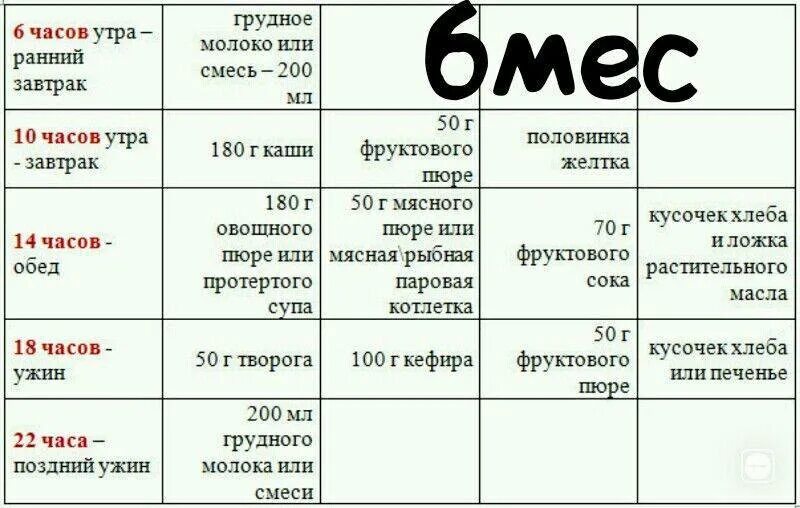 Как кормить ребенка в 5 месяцев. Примерный рацион ребенка в 6 месяцев на искусственном вскармливании. Питание 6 месячного ребенка на искусственном вскармливании меню. Меню 6 месячного ребенка на искусственном вскармливании. Рацион 6 месячного малыша на искусственном вскармливании.