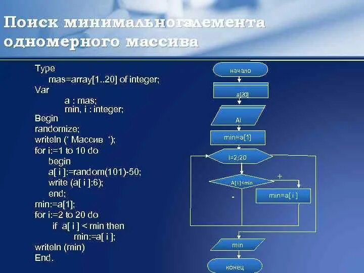 Произведение одномерного массива. Нахождение наименьшего элемента массива. Нахождение максимального элемента массива. Нахождение суммы элементов массива. Наименьший элемент массива.