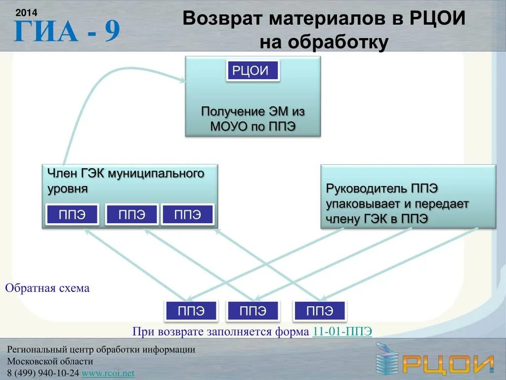 Возмещение на материалы. Региональный центр обработки информации. Возврат материалов. РЦОИ ГИА 9. РЦОИ МО.