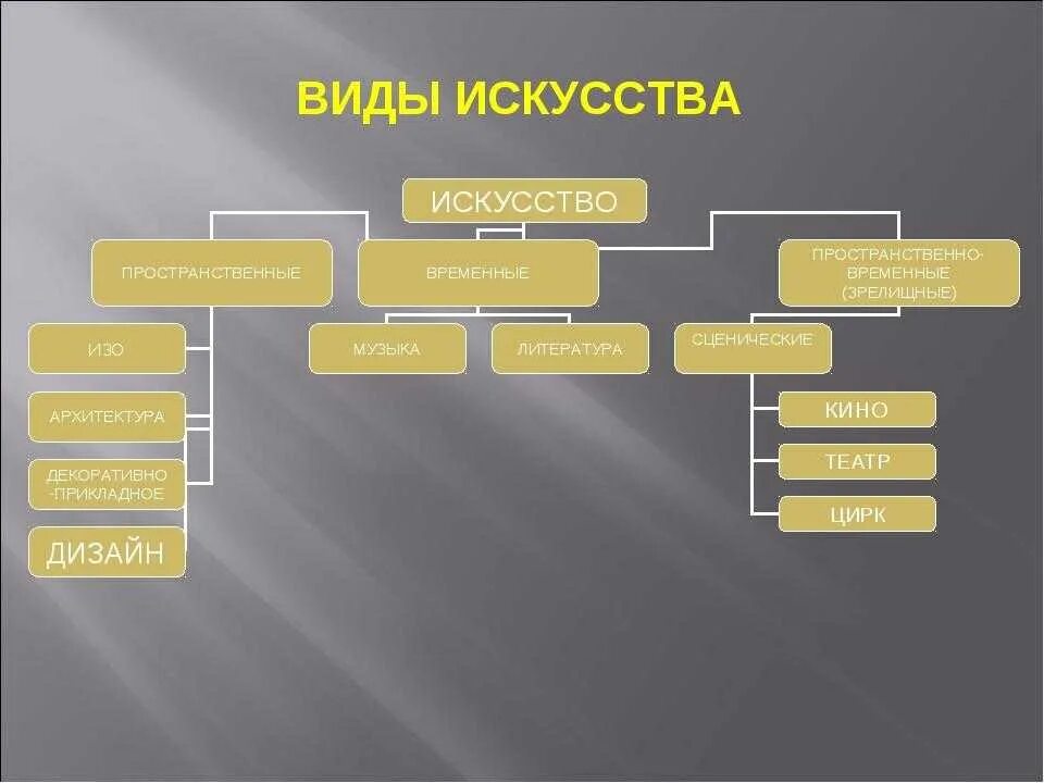 Классические виды искусства