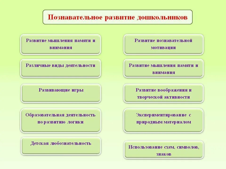 Образовательные области познание. Познавательное развитие дошкольников. Структура познавательного развития. Направления познавательной деятельности дошкольников. Развитие мыслительной деятельности дошкольников.