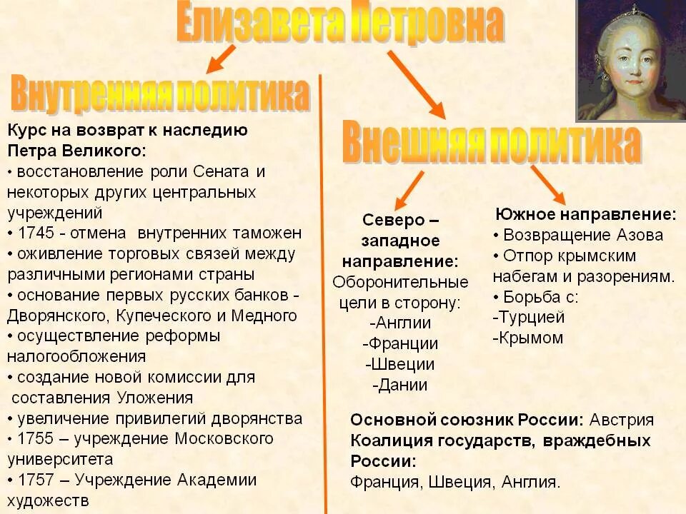 политика елизаветы петровны кратко. внешняя политика елизаветы петровны 1741-1761. правление елизаветы петровны внутренняя политика. политика елизаветы петровны кратко. петр 3 внутренняя политика петровна.