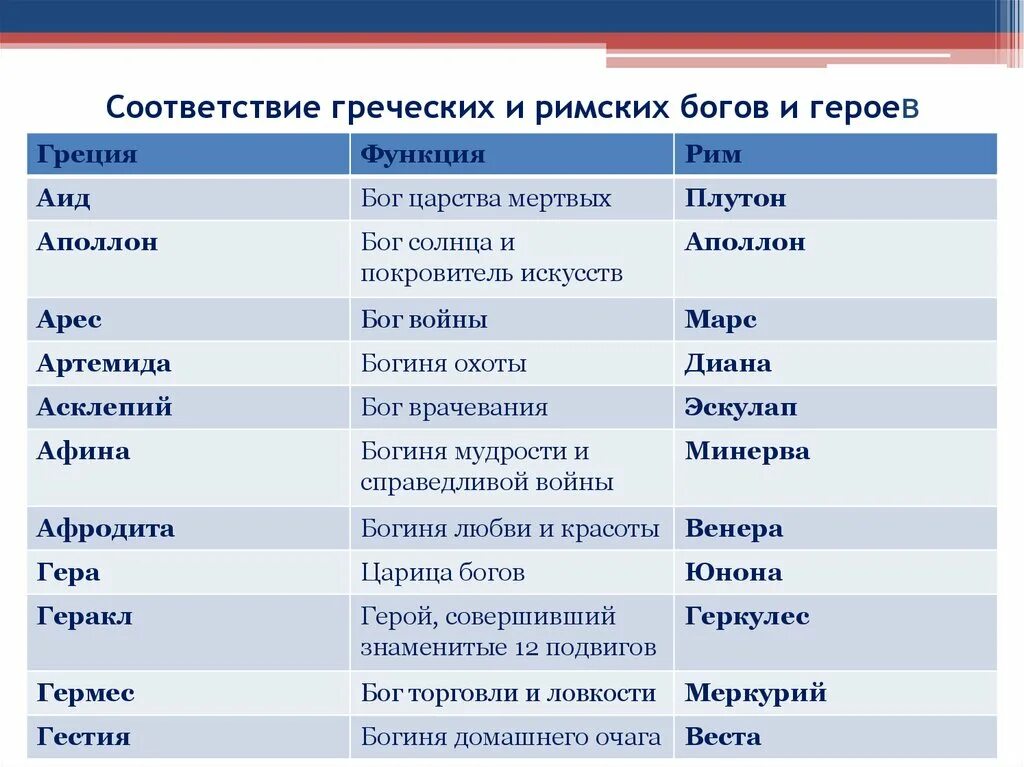 Соответствие богов древней Греции и древнего Рима. Боги древней Греции и боги древнего Рима таблица. Пантеон римских богов таблица. Боги древней Греции и древнего Рима таблица. Как называли древних богов