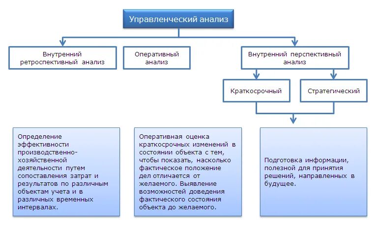 Типы анализов в управлении