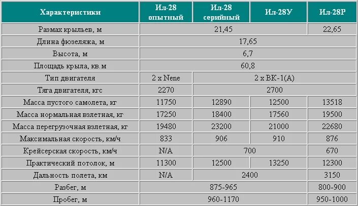 Ттх ил-76 характеристики. Ил 76 характеристики вместимость. Технические характеристики ил-96-300. Ттх самолета ил 62. Ил-62 технические характеристики.
