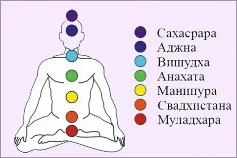 Обозначение чакр