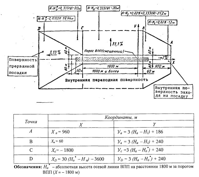 Внутренняя горизонтальная поверхность. Внутренняя переходная поверхность. Внутренняя горизонтальная поверхность аэродрома. Переходная поверхность аэродрома. Прерванный заход на посадку.