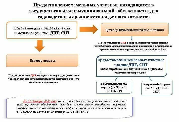 Предоставление участка в аренду на торгах. Порядок предоставления земли. Порядок предоставления земли в аренду. Порядок предоставления зем участков. Схема предоставления земельного участка.