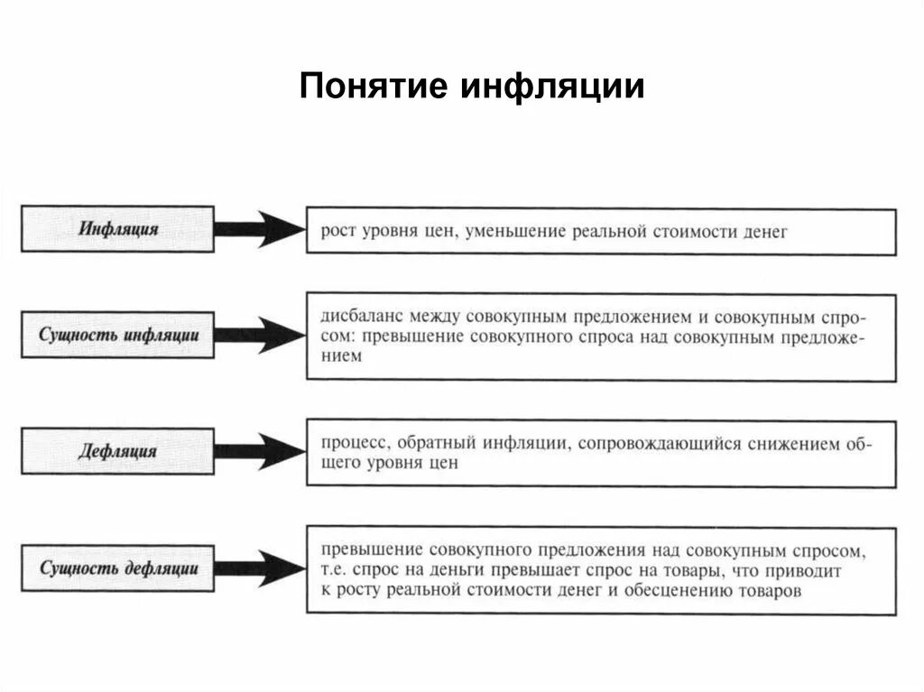 Что происходит при инфляции. Понятие инфляции типы инфляции. Понятие, сущность и виды инфляции.. Причины инфляции схема. Причины инфляции в экономике схема.