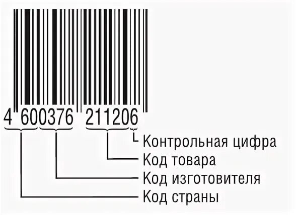 Идентификационный номер беларусь. Структура штрих кода EAN-13. Контрольные цифры штрих кода ean13. Штриховое кодирование. Кодирование штрих кода EAN 13.