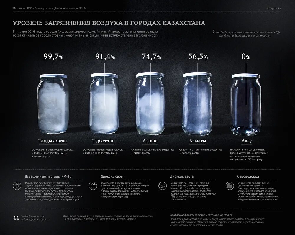 Взвешенные вещества в воздухе. Степень загрязнения в Казахстане. Взвешенные вещества в атмосферном воздухе. Взвешенные частицы в воздухе. Взвешенные частицы представляют собой